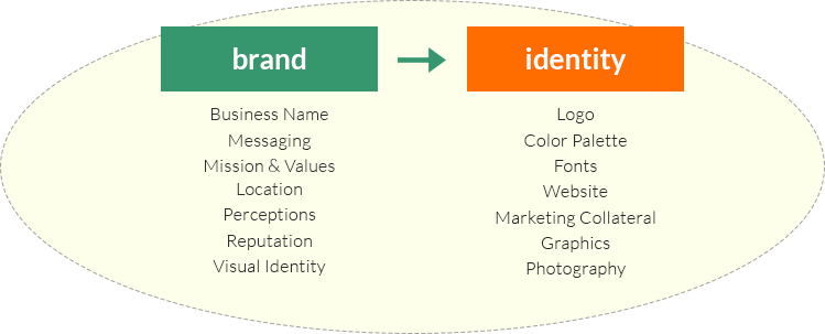 Differences between branding, brand and visual identity
